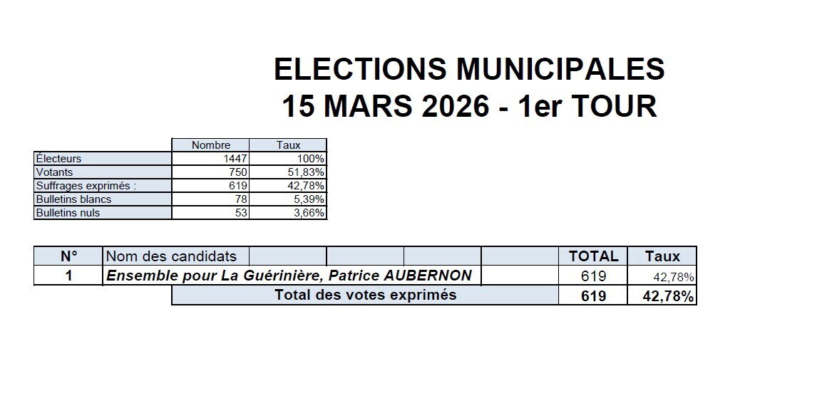 resultats
